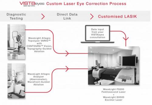 Vista Eyes Laser Eye Clinic | health | 1 Ross St, Elsternwick VIC 3185, Australia | 0385325000 OR +61 3 8532 5000