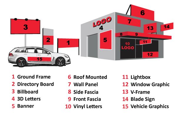 Dandenong Signs | 112 Kingsclere Ave, Keysborough VIC 3173, Australia | Phone: (03) 9012 5222