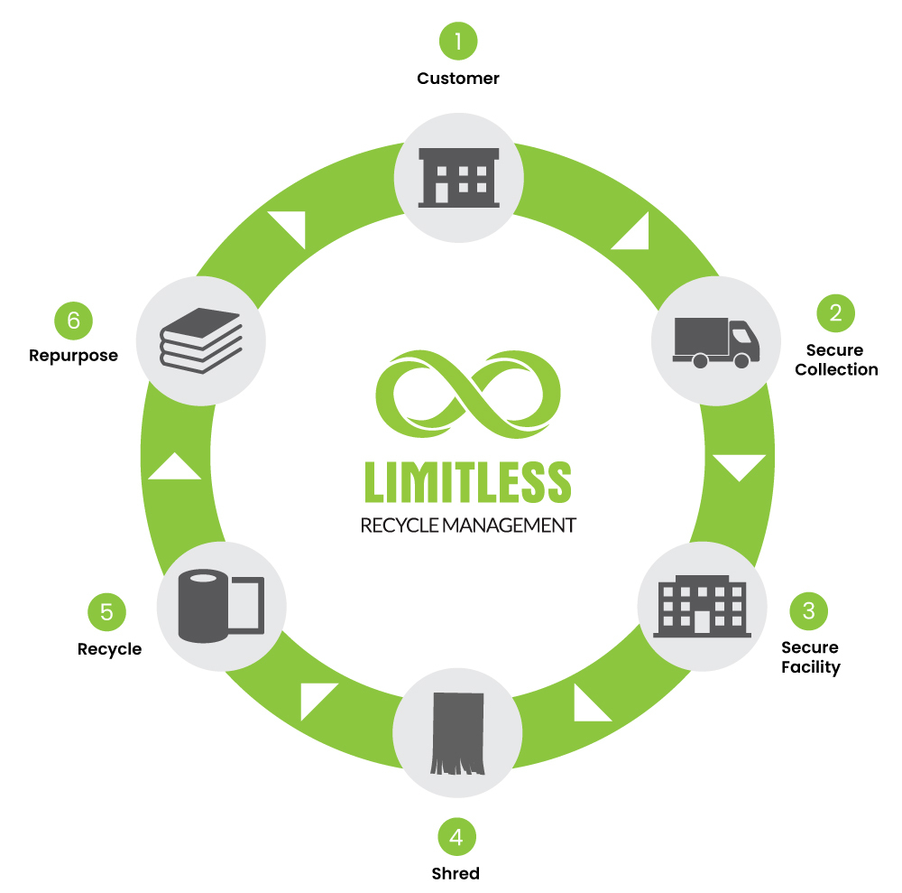 Limitless Recycling | 33 Malua St, Reservoir VIC 3073, Australia | Phone: 1300 954 576