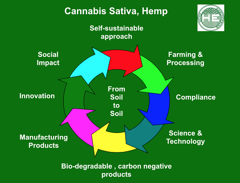 Hemp Engineering | 8 Flare Way, Alkimos WA 6038, Australia | Phone: 0449 947 699