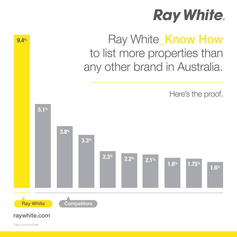 Ray White Rosebud | real estate agency | 1131/1135 Point Nepean Rd, Rosebud VIC 3939, Australia | 0359864900 OR +61 3 5986 4900