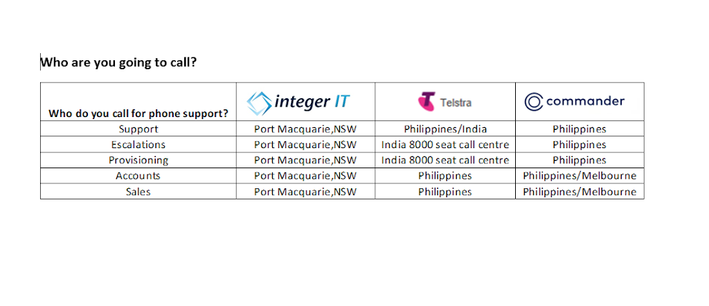 Integer IT Pty Ltd | 5/185 Lake Rd, Port Macquarie NSW 2444, Australia | Phone: (02) 6581 7500
