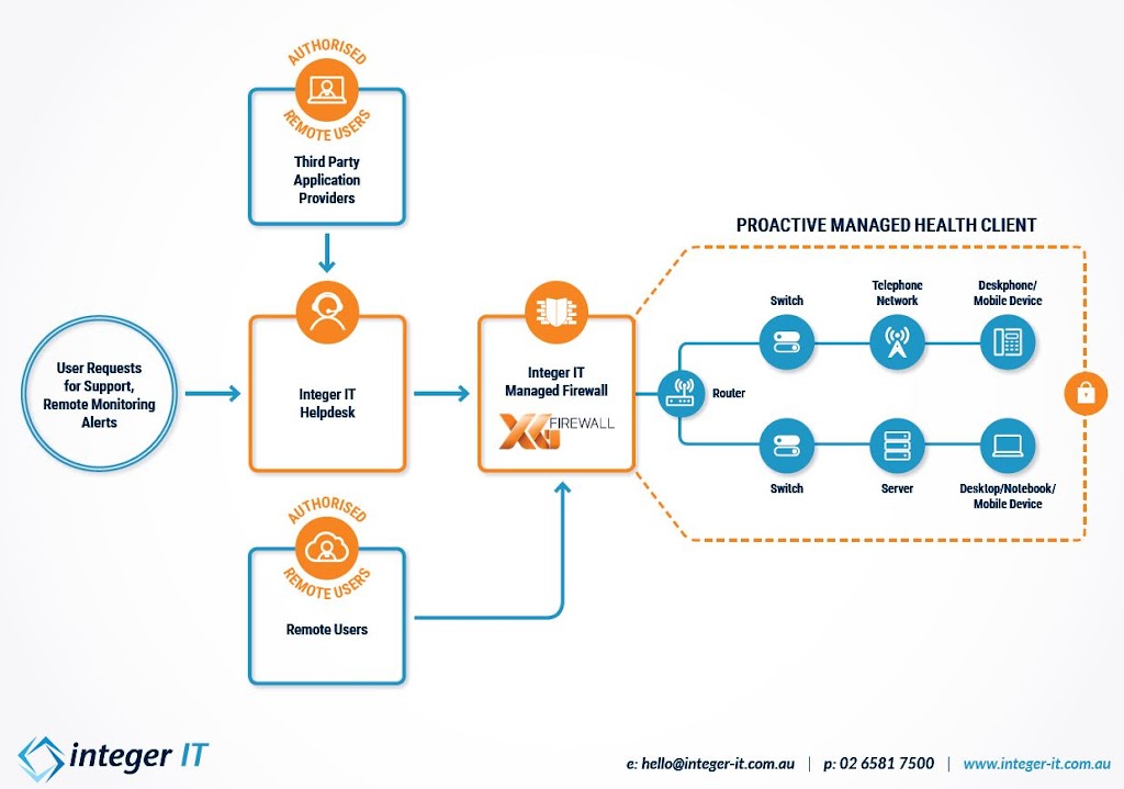 Integer IT Pty Ltd | 5/185 Lake Rd, Port Macquarie NSW 2444, Australia | Phone: (02) 6581 7500