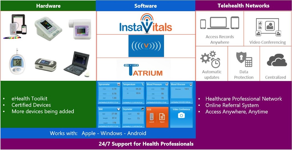 TelehealthNetworks | 57/58 Riverwalk Ave, Robina QLD 4226, Australia | Phone: 1300 672 473