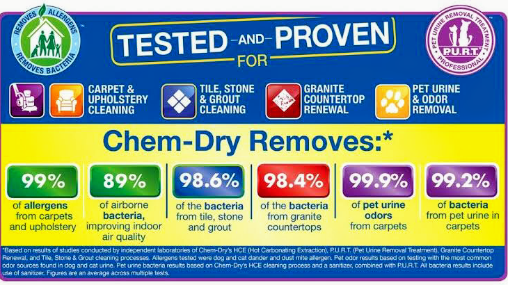 Chemdry Solutions | Forest Way, Frenchs Forest NSW 2086, Australia | Phone: 0490 009 551