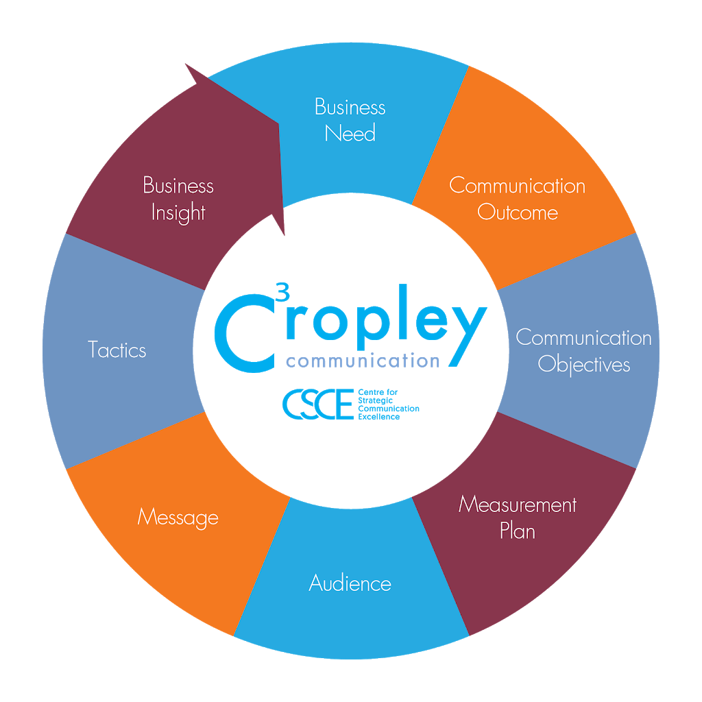 Cropley Communication | 5/151 Beach St, Port Melbourne VIC 3207, Australia | Phone: 0414 323 973