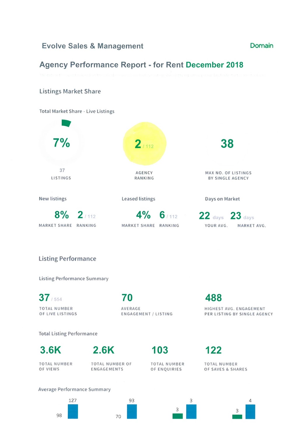 Evolve Sales and Management | real estate agency | 169 Old Pacific Highway, Oxenford QLD 4210, Australia | 0756659733 OR +61 7 5665 9733