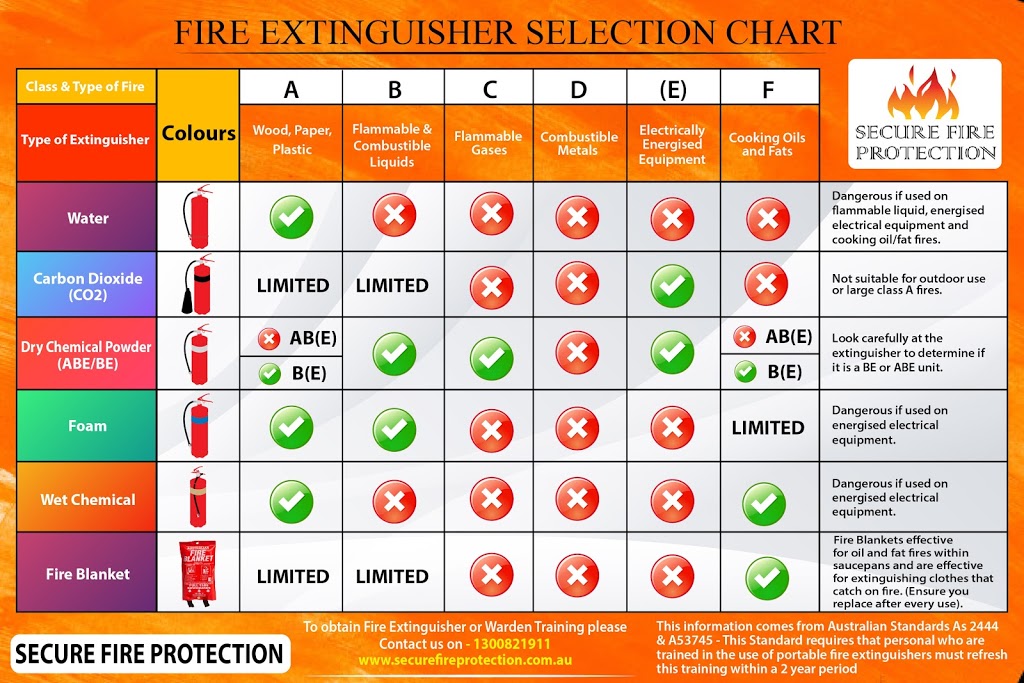 Secure Fire Protection | Unit 1/17 Tarlington Pl, Smithfield NSW 2164, Australia | Phone: 1300 821 911