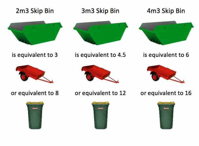 Suburban Skips | 203 Colchester Rd, Kilsyth VIC 3137, Australia | Phone: (03) 9761 9499
