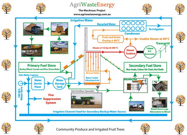 AgriWaste Energy pty ltd | 30 Lloyd Rd, Coleambally NSW 2707, Australia | Phone: 07973 112519