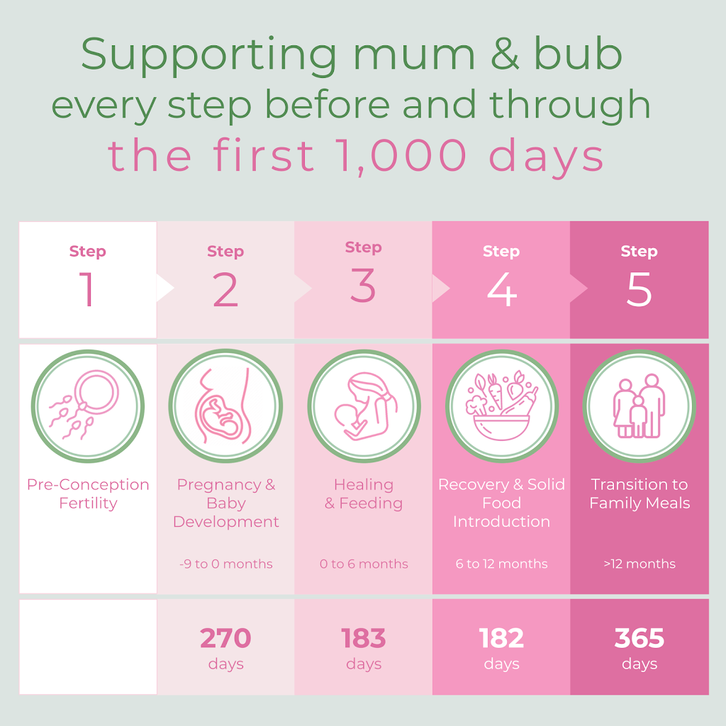 Simple Steps Nutrition | 1/240 Matcham Rd, Matcham NSW 2250, Australia | Phone: 0409 155 629