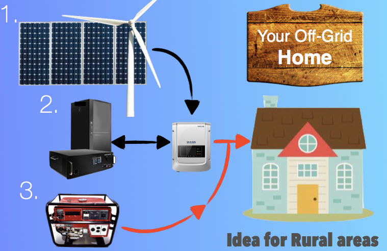 Off Grid Solar | store | 8 Valiant Rd, Holden Hill SA 5088, Australia | 0872258178 OR +61 8 7225 8178