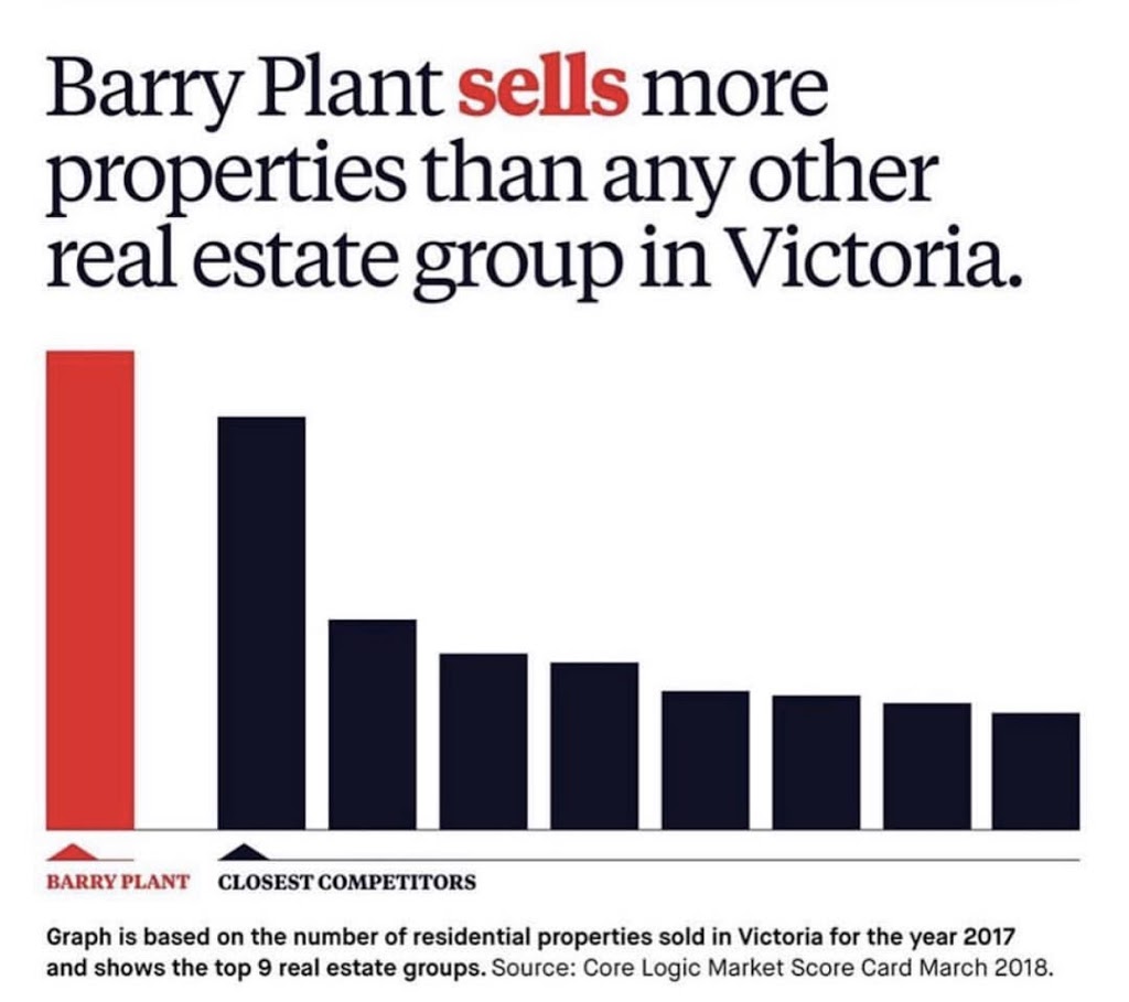 Barry Plant Northcote | real estate agency | 476-478 High St, Northcote VIC 3070, Australia | 0394826688 OR +61 3 9482 6688