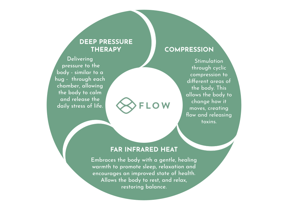 Flō Lymphatics & Massage | 10 Macadamia Dr, Pottsville NSW 2489, Australia | Phone: 0405 249 211