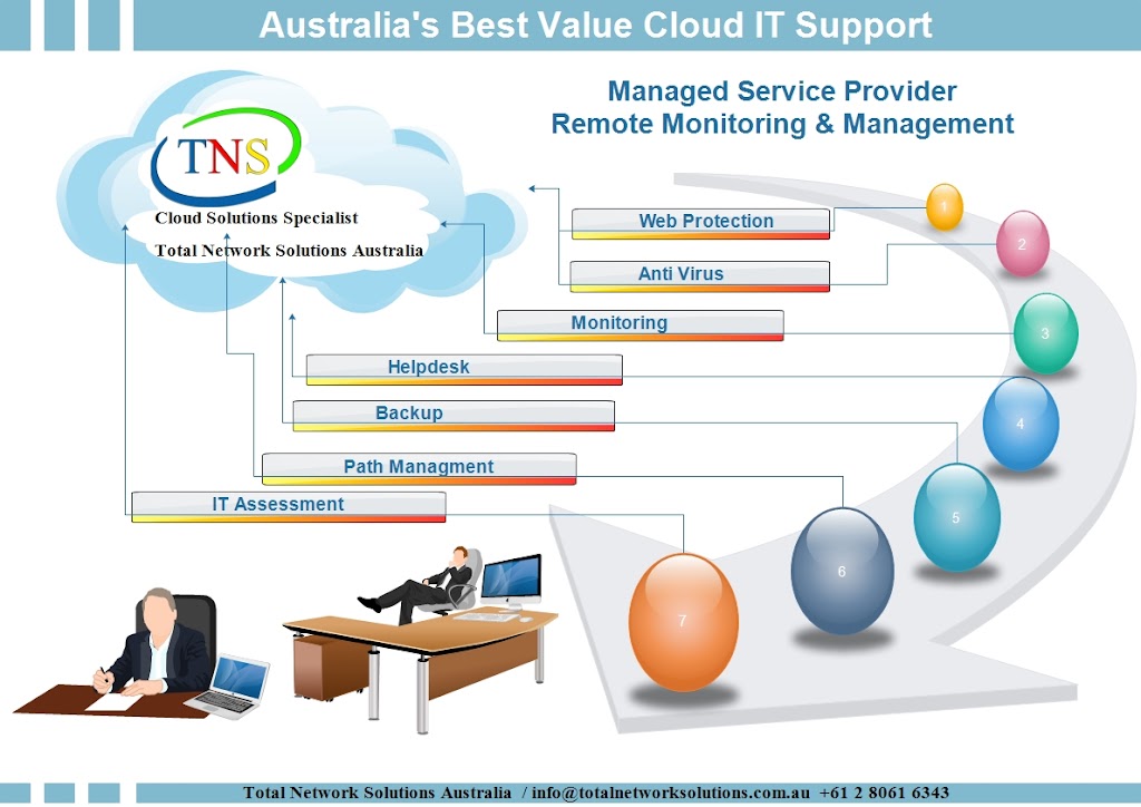 Total Network Solutions Australia PTY. LTD. | 193/208 Pacific Hwy, Hornsby NSW 2077, Australia | Phone: (02) 8061 6343